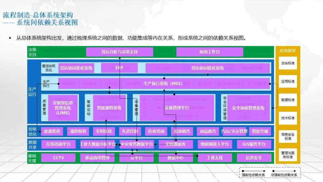 流程制造智能工厂总体架构及建设路线规划方案